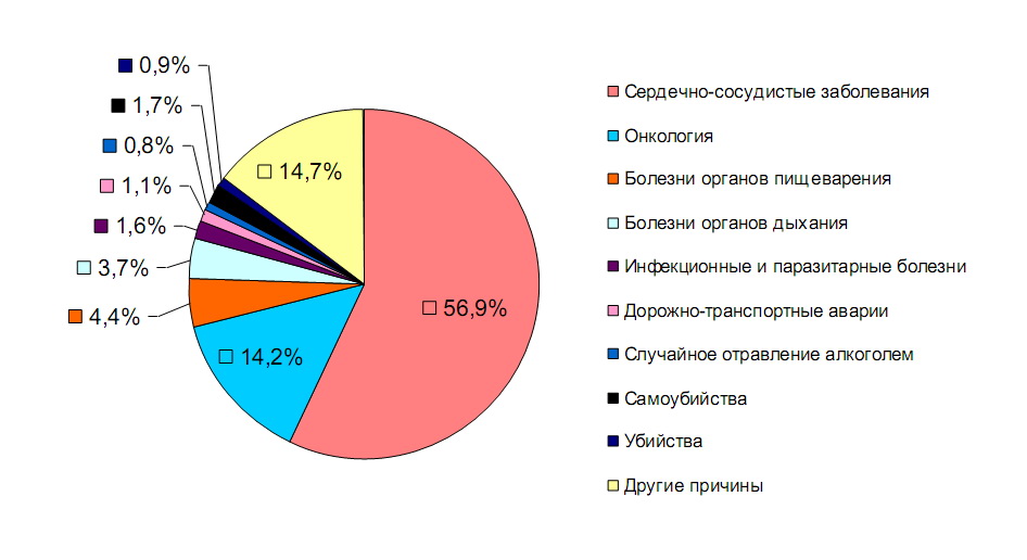 Распределение умерших по причинам смерти