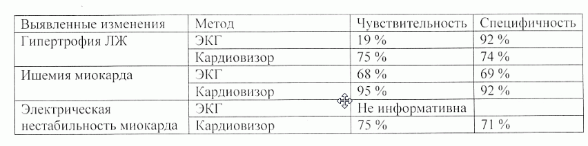 Сравнение заключения Кардиовизора и информативности ЭКГ 12